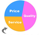 Price Quality Service Builder in Thailand